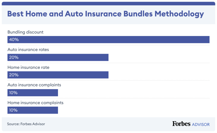 5 Best Home And Auto Insurance Bundles Of 2025 – Forbes Advisor